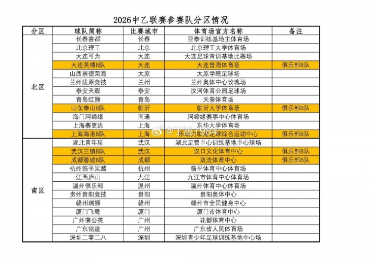 kaiyun-记者晒中乙分区：上海赛更达位于北区，江西庐山、湖北青年星南区