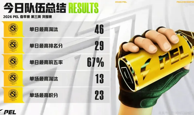开云官网-PEL今日赛果：RSG战队实现影分身，RSG.挽风拿到三项最佳