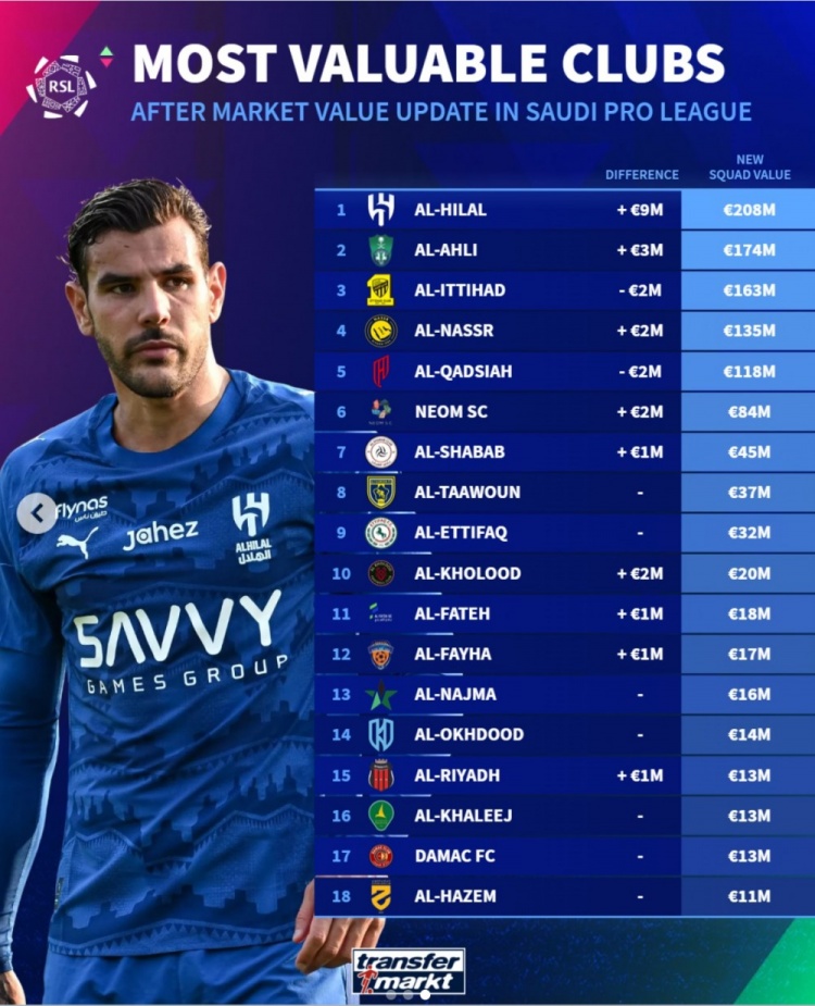 开云官网-沙特联俱乐部身价榜：新月2.08亿欧居首，胜利1.35亿欧第4